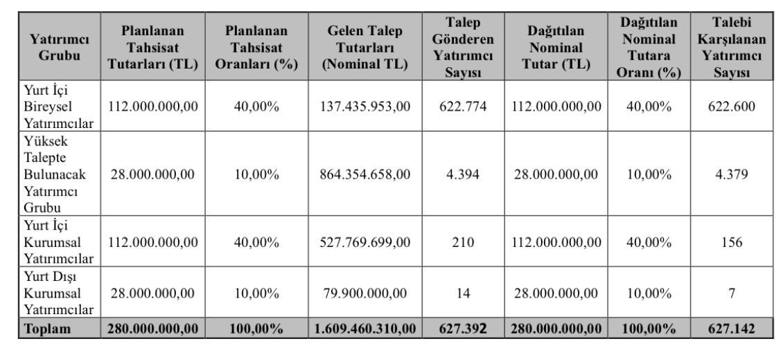✅ #ATATR sonuçları belli oldu 👇
👥 Halka arza 627.392 kişi/kurum katıldı.
📊 Bireysel yatırımcıya ortalama 180 lot verildi.
💰 (Yaklaşık 2.016 TL)
🔄 Bu tutardan az talep edenlerin lotları,
📈 Bu tutardan fazla talep edenlere dağıtılacak.
🚀 Bol kazançlar!
