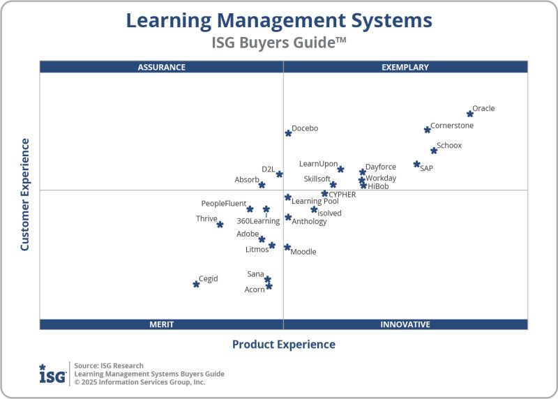 MarkSmithAISW's tweet photo. 🚨 ISG Buyers Guides™: Learning & Development 🚨

New research across LCP, LMS & broader L&D. 🔎 LMS in 2025 = structured learning + AI-driven personalization + skills intelligence.

We evaluated providers on learner, skills, AI, analytics, compliances, content, talent and investment including: @Oracle @CornerstoneInc @schoox @SAP @docebo @Dayforce @Workday 

🏆 32 providers assessed overall, 25 in LMS.
Learning is no longer course delivery it’s AI-enabled workforce transformation. Follow me for more software insights. Read: https://t.co/bqUzlQ8HzF
#LMS #HRTech #AI #Software