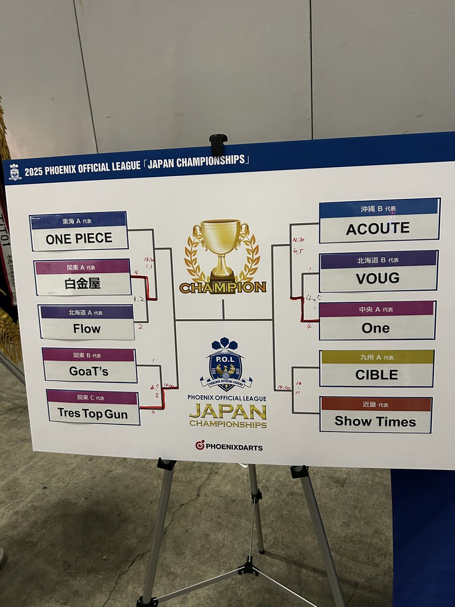fj_8118's tweet photo. Flow

久しぶりに予選を抜けて
一回戦で負けたけど
大きな成長が見られました
今回僕は1試合も出なかった
みんなの今後の成長に賭けてみたんだ半分嘘

全道で思うように打てなかったみんなが責任を持って戦い、良いダーツをしてるのに感動しました

何が言いたいかと言うと普段もっとリーグ出てほしい https://t.co/4hb1FV7nR6