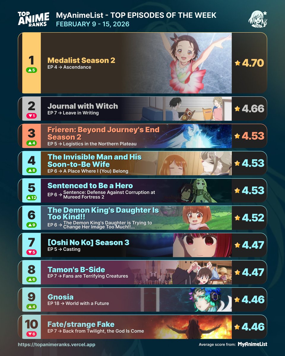 TopAnimeRanks's tweet photo. Medalist once again proving to be an excellent anime! #medalist #frieren #journalwithwitch #sentencedtobeahero #OshiNoKo https://t.co/9PldNjcNvg