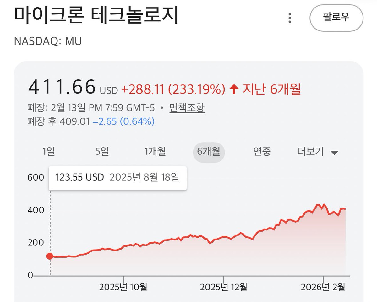 이걸로 미국의 AI 프론티어 기업들이 CAPEX 투자를 늦출거라는 주장은 더욱 설득력이 상실

일리야의 주장으로 작년 중순에 한번, AI 버블 공포로 작년 말에 한번 요동을 쳤지만 결국 삼성전자/하니닉스/마이크론으로 대표되는 주요 메모리 반도체 기업의 주가큰 158%, 234%, 233% 상승했음을 기억해야
