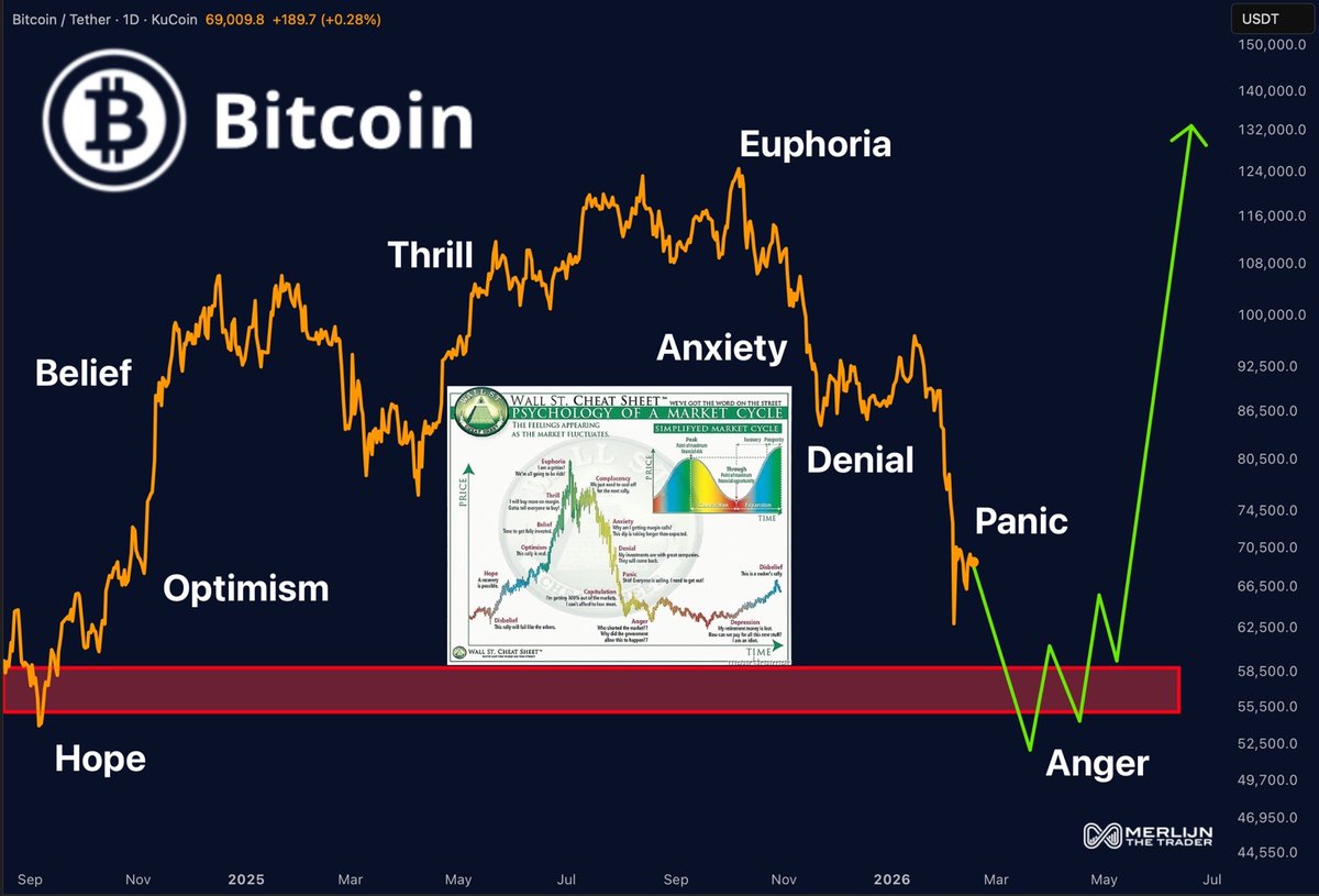 MerlijnTrader's tweet photo. Bitcoin Investors Are Panicking… Smart Money Is Accumulating

Watch here:👇
https://t.co/wRHRNlcd2D https://t.co/rNi0Y4w5ki