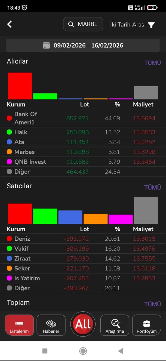 Paraparatoner's tweet photo. #marbl kapanis akd. ve haftalik akd.. ..bofa guzel toplamis..enerji toplamaya devam edior...Acele etmeye gerek yok diye düsünuorum.. büyük potansiyel ongoruyorum..pişiyor....tabi ytd .  #segmn #astor #huner #patek #mopas #thyao #tuprs #bist100 #borsa #mopas #yunsa #onryt #bobet https://t.co/aYnckr7Pwj