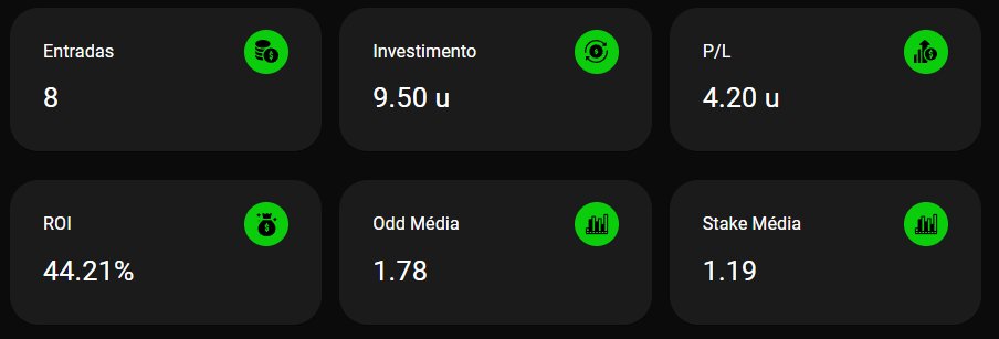 GuedesBetting's tweet photo. LucasBetts (Free) @LucasBetts_ : Início extremamente promissor, com excelente aproveitamento e ROI elevado. Ainda é uma amostra pequena, mas os primeiros resultados indicam potencial positivo. https://t.co/v9O5tnYgD1