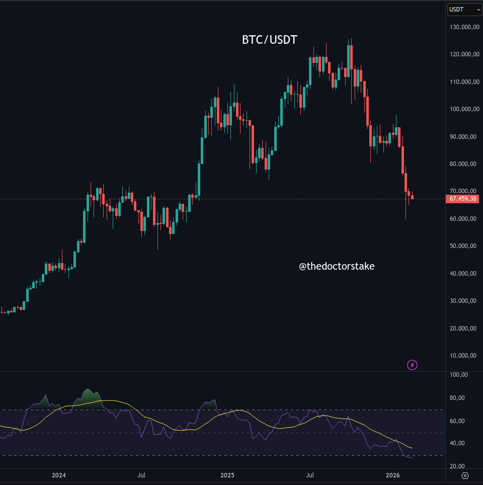 Aquí recordando que esas sangrías de BTC después de máximos siempre llevan a una gran corrección.

Osea que si vemos una ruptura de BTC con fuerza por debajo de 60k, el escenario es una corrección monumental 🔴