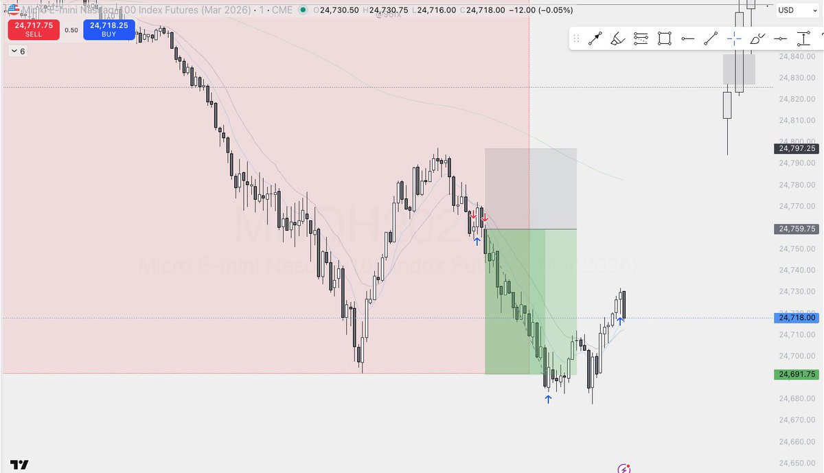 _95FX's tweet photo. NQ Shorts +1.3R trailed out on runners. Happy with that for for a bank holiday https://t.co/YAOAiaJQpx