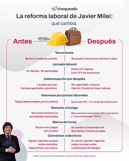 #reformalaboral lo aprobado <a href="/SenadoArgentina/">Senado Argentina</a> tiene inconsistencias en la ley no respeta el principio de razonabilidad art 28 CN y horizontalidad y duden absolutamente de quienes dicen q se harán correcciones una vez aprobada en @DipuAR, por ej licencias por enfermedad #Trabajo