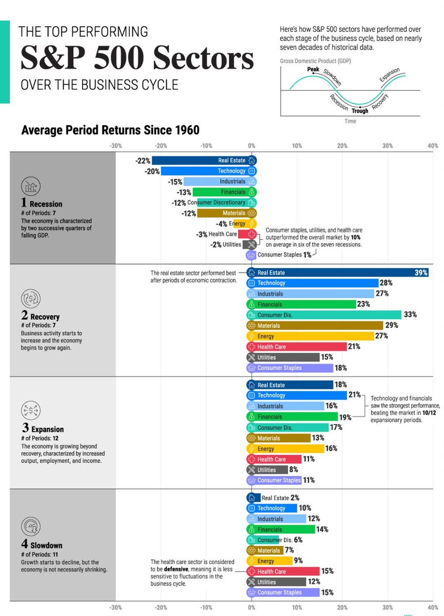 The BEST S&amp;P 500 sectors depend on the business cycle.

Here’s what 60+ years of data shows 👇

📉 Recession
• Defensive wins: Consumer Staples, Utilities, Health Care
• Cyclicals get crushed (Real Estate, Tech, Industrials)

📈 Recovery
• Real Estate +39%
• Consumer