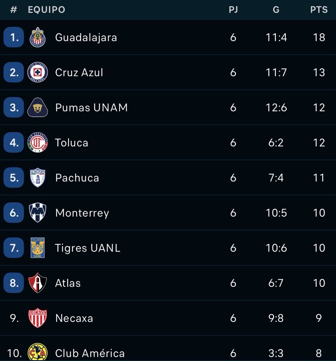 Para los que creían que la #LigaMX no fomentaba la mediocridad,  ahora que se quitó el PlayIn, Chivas y Pumas no echaron hueva al inicio sabiendo que esa era la fórmula.

En torneos pasados andaban como el Amé ahora😅 o peor.
#ConDoubleCheck #SoloEnMexico