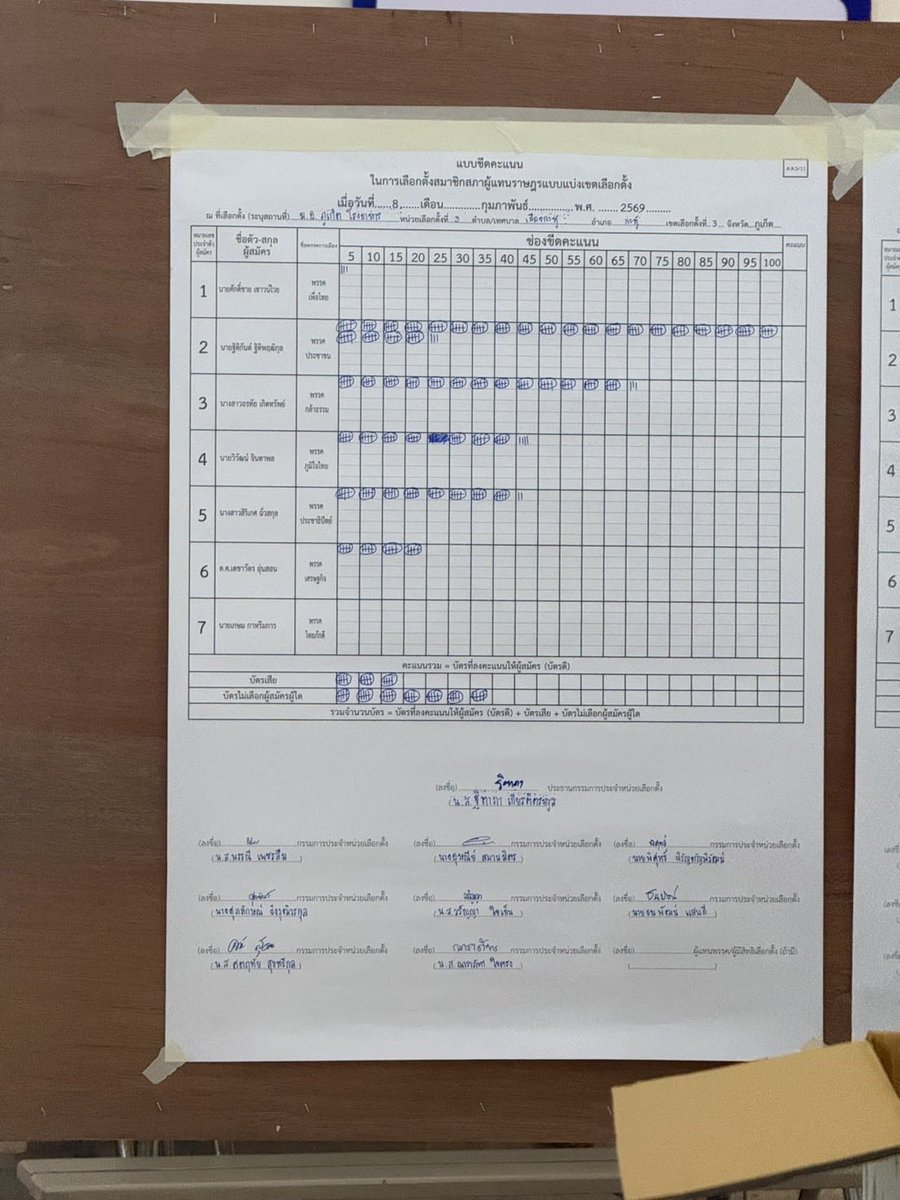 ขอพลัง ชาว มอ.ภูเก็ต หน่อยครับ ใครถ่ายใบขีดคะแนน 5/11 แบบลงคะแนนครบถ้วนบ้างไหมครับ 

พอดี มีที่ยังลงคะแนนไม่ครบ กับ ที่ Upload ขึ้นหน้าเว็บ กกต.คะแนนหายไปครับ 

จากรูป เบอร์2 ก็ 123 คะแนนแล้ว ‼️

ขอบคุณครับ

#ไปด้วยกันต์
#ภูเก็ตเขต3