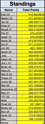 RcOlympicPool's tweet image. 70 of 116 medals awarded. 46 left.

Kyle 510.49 leads, but Maddy (defending Summer champ) is closing 👑
Jim still right there in 3rd.

Pat &amp;amp; Isaiah moving like a relay duo, stride for stride.

Final events. It’s go time.

#BestPool #WinterOlympics #OlympicPool