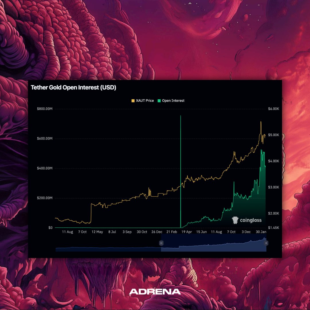 Tokenized gold stays strong in top 20 OI rankings on Coinglass:

• XAUT: ~$425M (rank 12)
• PAXG: ~$351M (rank 16)

Safe-haven flows accelerating on-chain as gold hovers near $5,000.

Commodities/RWA perps are coming to Adrena, equipped with 100x leverage, virtual funding rates