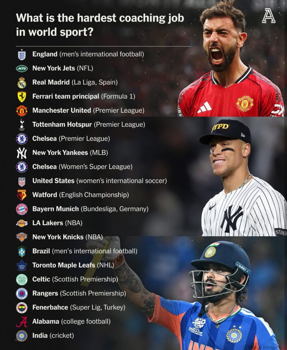 papazincayiri_'s tweet image. The New York Times'a ait @TheAthletic tarafından yapılan incelemeye göre spor dünyasında en zor teknik direktörlük yapılacak spor kulüpleri listesi. 

Listede Fenerbahçe olması şaşırtmadı.