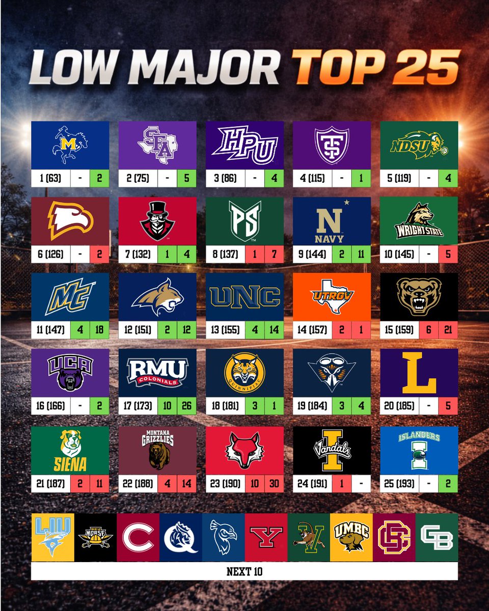 FESportsRanks's tweet photo. Power 5 , Mid Major, Low Major Top 25's for February 16th-22nd. https://t.co/1m3snC0xhh
