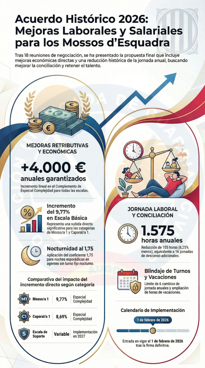 Mientras los Mossos avanzan y consiguen un acuerdo histórico a los guardias civiles nos quitan los indispuestos, mientras tanto seguimos sin:

❌Equiparación
❌Profesión de riesgo
❌Turno 6x6
❌Medios adecuados
❌Coeficientes reductores en la jubilación
❌Derecho a negociar