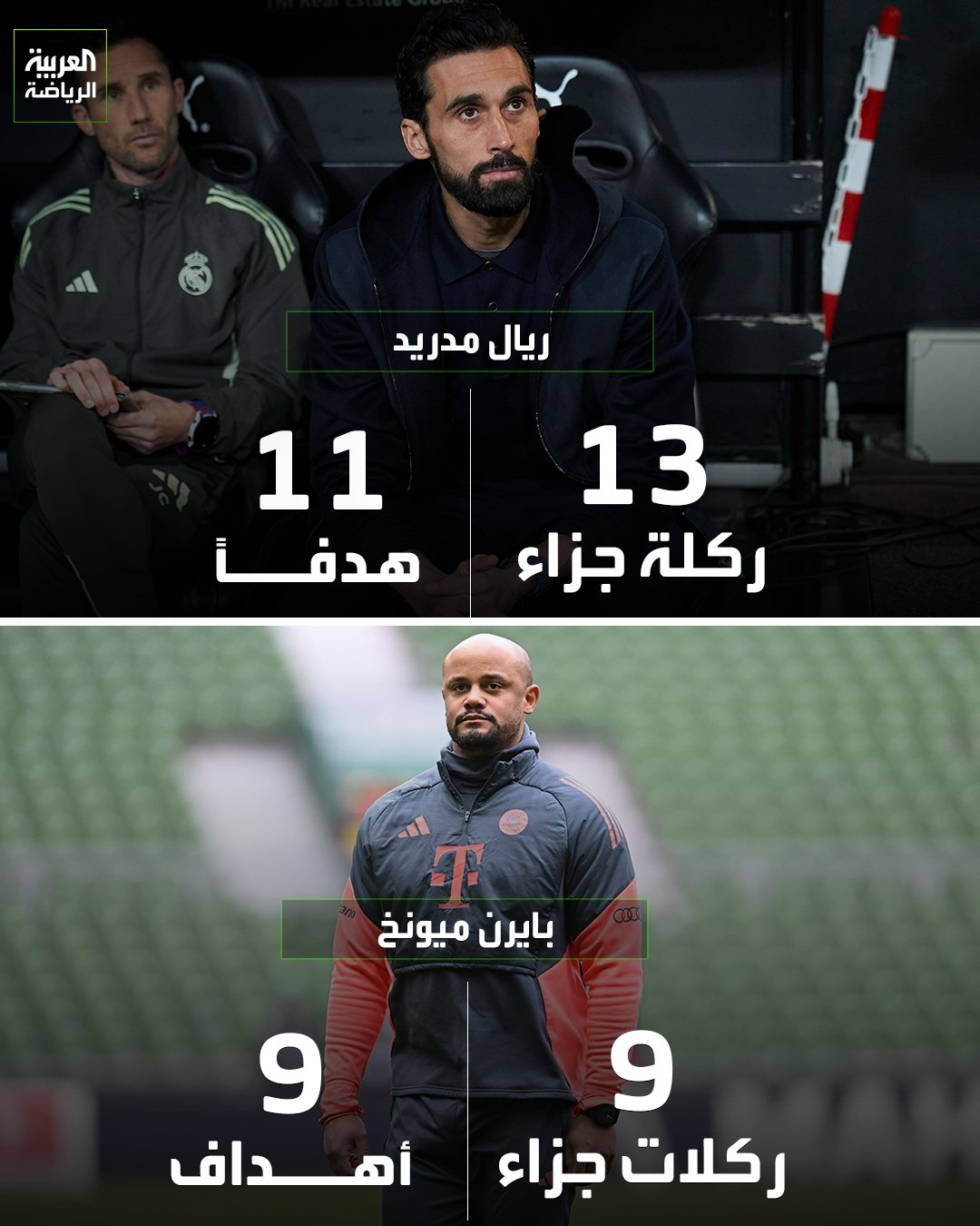 ريال مدريد الأكثر حصداً وتسجيلاً لركلات الجزاء في الدوريات الخمسة الكبرى 