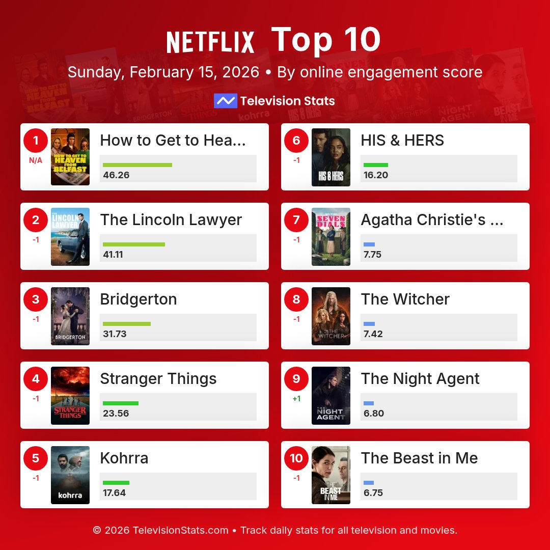 Top 10 most popular Netflix shows online yesterday https://t.co ...