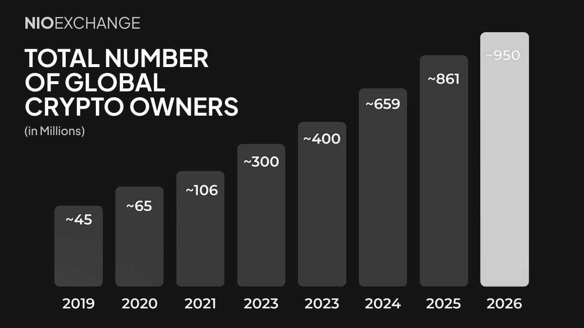 Nioexchange's tweet image. Every year, more people enter crypto.
Every cycle, the network grows stronger.

Global ownership keeps rising and we’re still early. 🚀

#CryptoAdoption #CryptoGrowth