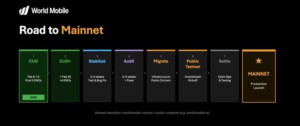 MinhLucLeTam's tweet photo. @coryaschliman @WorldMobileTeam Network Builder may be ready by November 2026, each stage takes 1 month. https://t.co/5MCvkF9cB7