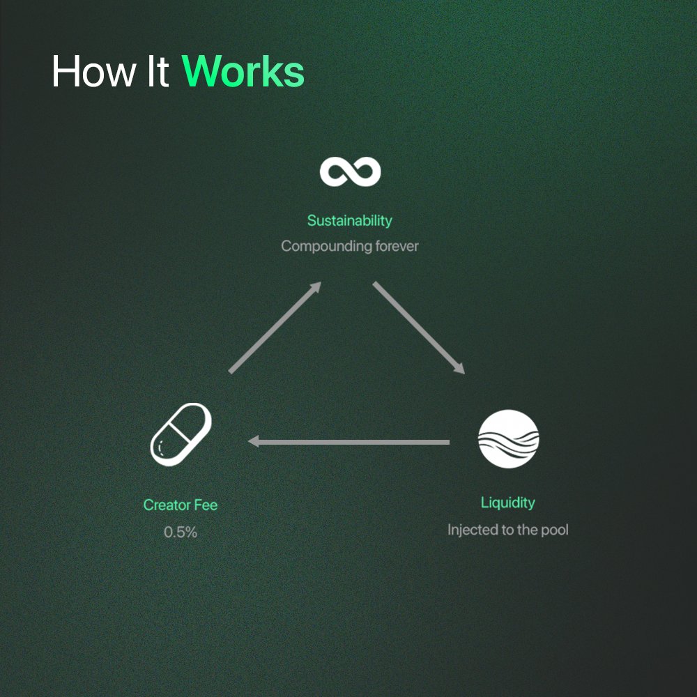 Creator fees → liquidity → sustainability. 

One loop. Compounding forever.