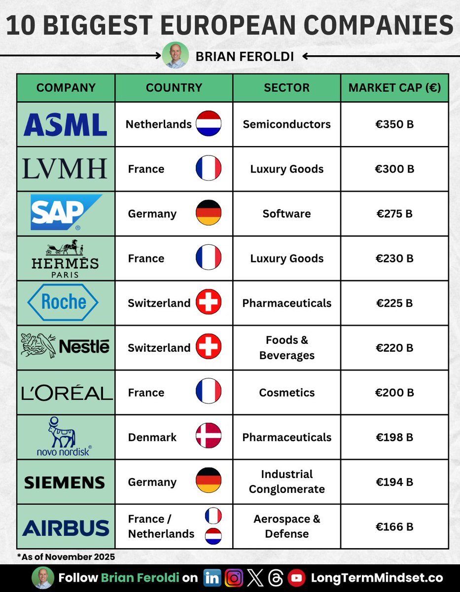 BrianFeroldi's tweet photo. 10 Biggest European Companies https://t.co/0og6w8Qt9b