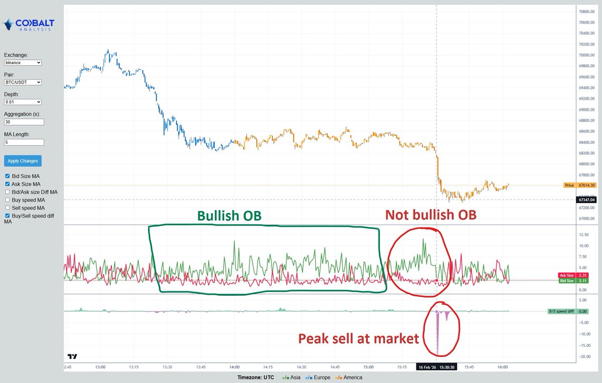 The order book was bullish all the afternoon, but the second the bids disappeared, price crashed... This is a market maker rug pull.