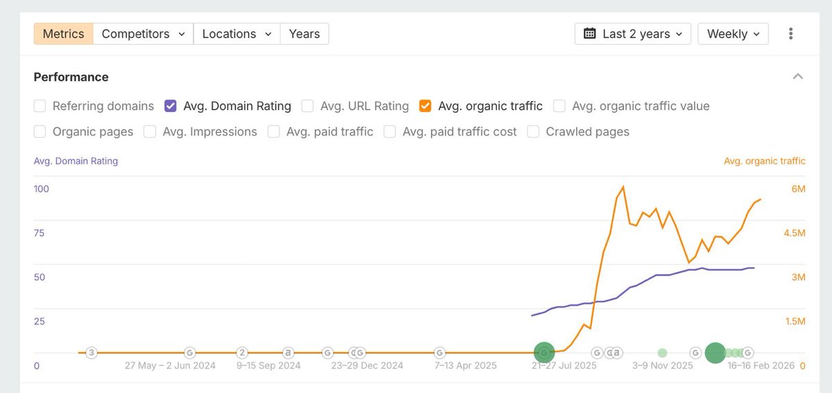 6.4M /mo

$1.2M / value

9 months old domain

I’m breaking down the exact analytics behind it.
>Top keywords.
>Traffic sources.
>Growth curve.

If you want access, DM me.