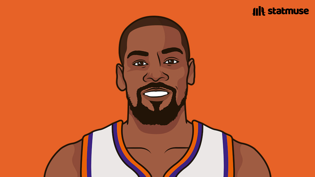 statmuse's tweet photo. Kevin Durant win percentage by team:

.740 — Warriors
.659 — Nets
.600 — Rockets
.586 — Suns
.583 — Thunder https://t.co/rpcMKunfq4