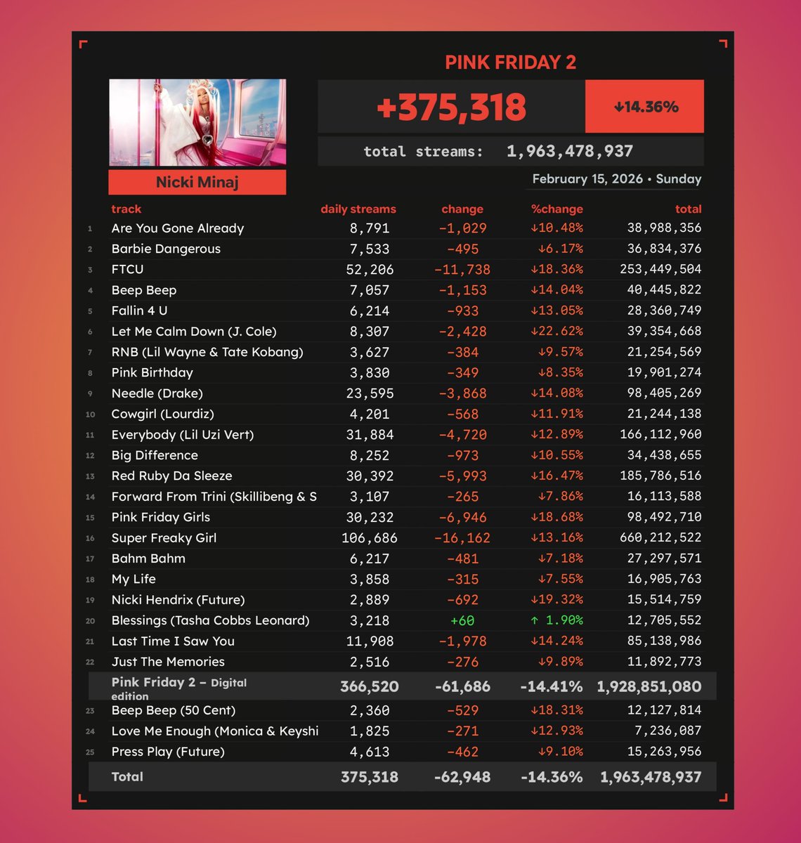 Nicki Minaj's "Pink Friday 2", the album that was supposed to change the music industry Received less than 400k streams on Spotify yesterday, while her f0olish Fanbase promoted Cardi B'sextremely SOLD OUT  tour. 

Does MAGA even care about her rotten discography, nothing has