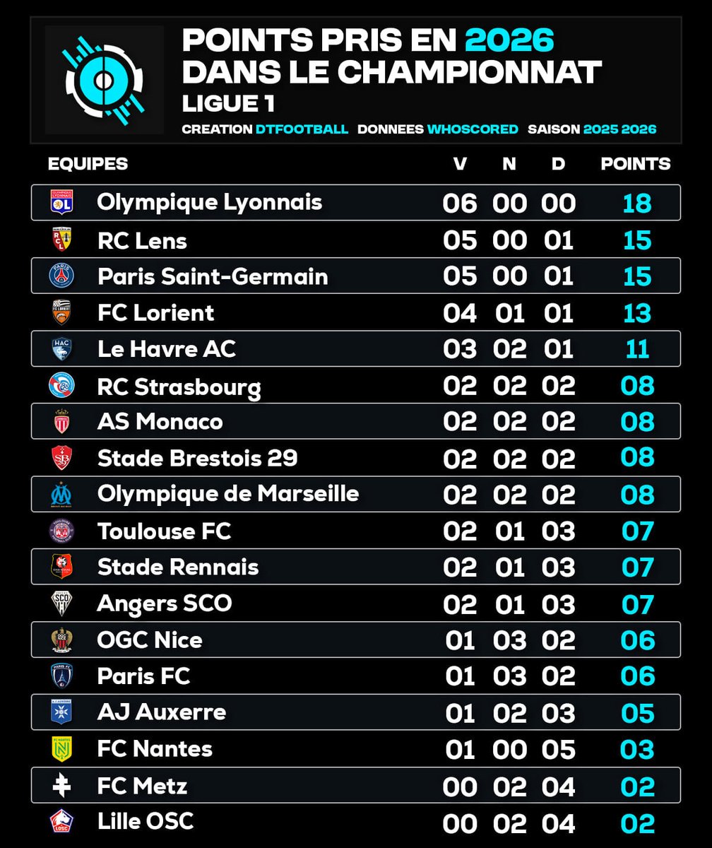 🇫🇷 Comment vont les équipes de Ligue 1 en 2026 ? On fait un petit zoom des points pris sur cette période !
