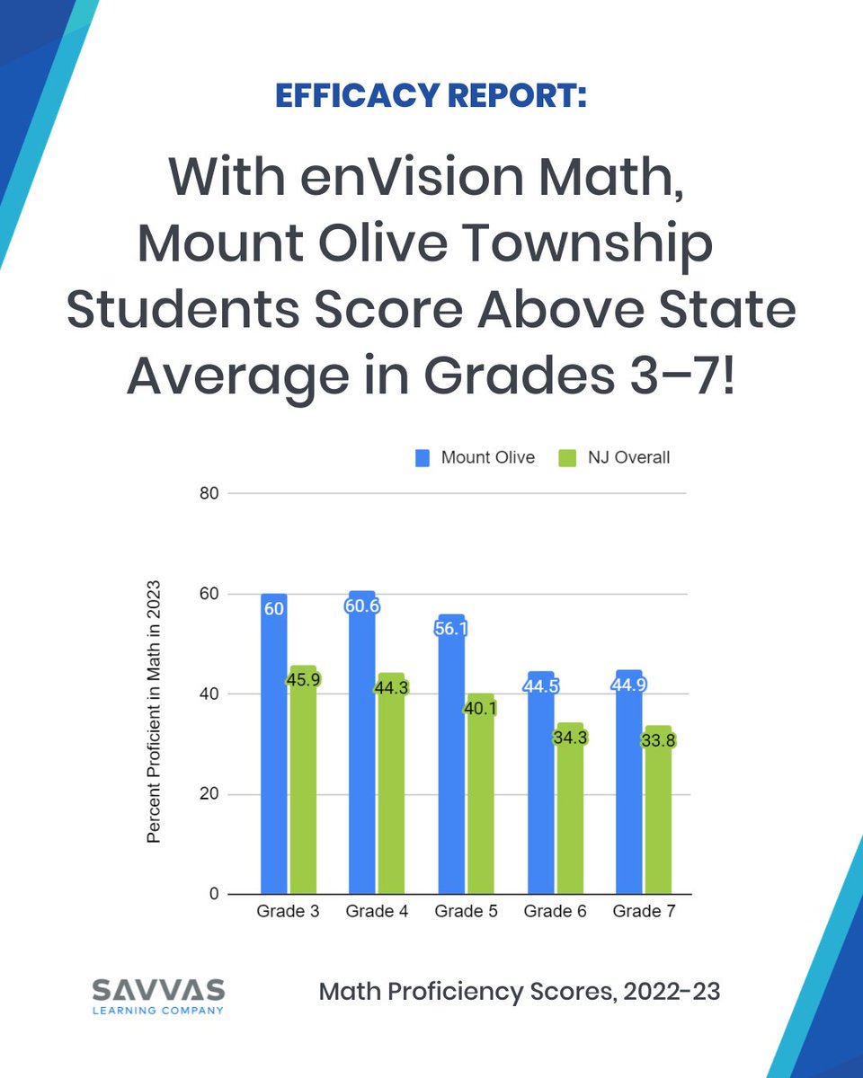 SavvasLearning's tweet photo. 📈 Real data. Real math gains. Explore how districts nationwide are achieving real, measurable gains in math achievement with #enVisionMath: https://t.co/SRVz0ZMKfU

#MathEd #iteachmath #edchat https://t.co/TgXXXzHxjn