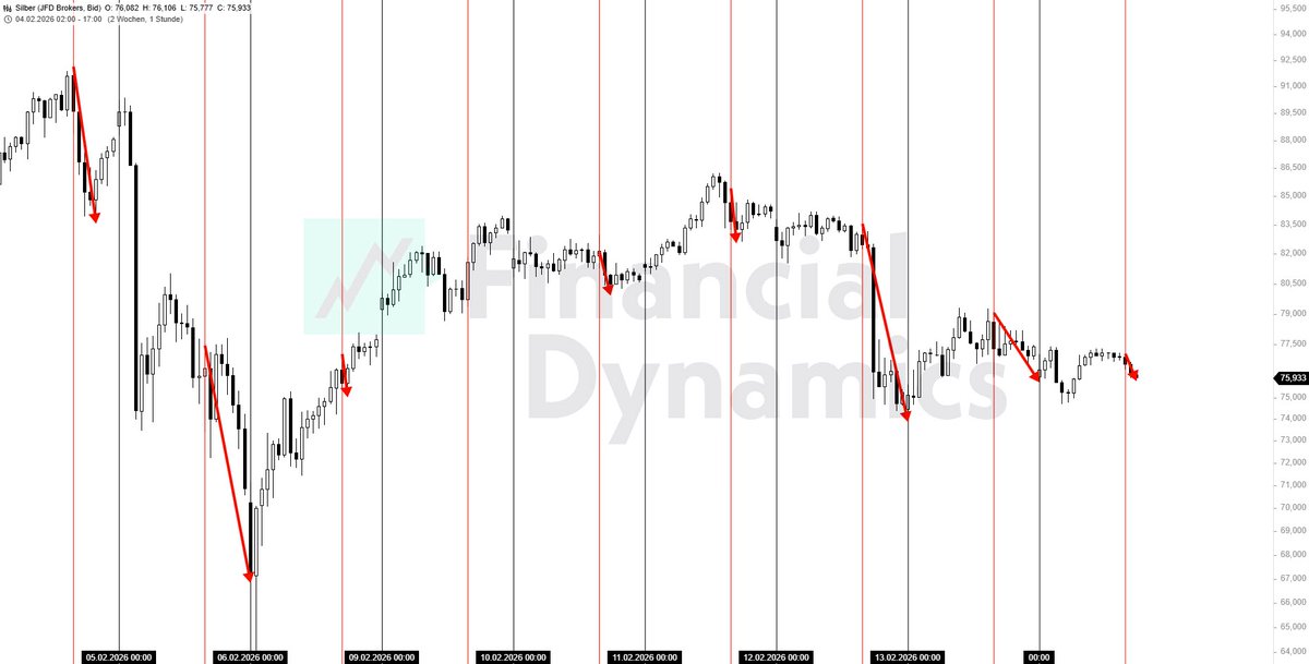 fin_dyn_ch's tweet photo. Silver: Red vertical lines represent 3:00 p.m. (CET), i.e., 30 minutes before the US market opens. Then the black lines represent midnight (CET). In the last nine trading days alone, there have been at least eight brief slumps in the price of silver. This means that intervention took place on eight out of nine trading days. No statistician on the planet will be able to explain to you how something like this is possible in a supposedly “free market.”

#silver #gold #PreciousMetals