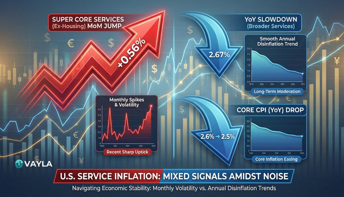 U.S. service inflation sends mixed signals.

▸ “Super core” services (ex-housing) +0.56% MoM — biggest jump since Jan last year
▸ But YoY slows to 2.67%, the lowest since Mar 2021
▸ Core CPI YoY falls from 2.6% → 2.5%

Monthly noise, annual disinflation trend intact.