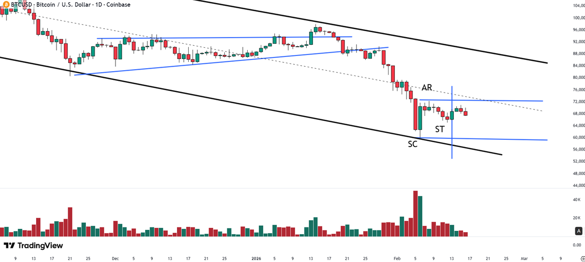 $BTC is entering Phase B. This is the most dangerous part of the range. We might see a lot of volatility and chop here, with some possible failed breakouts. 

Risk management isn’t optional here!