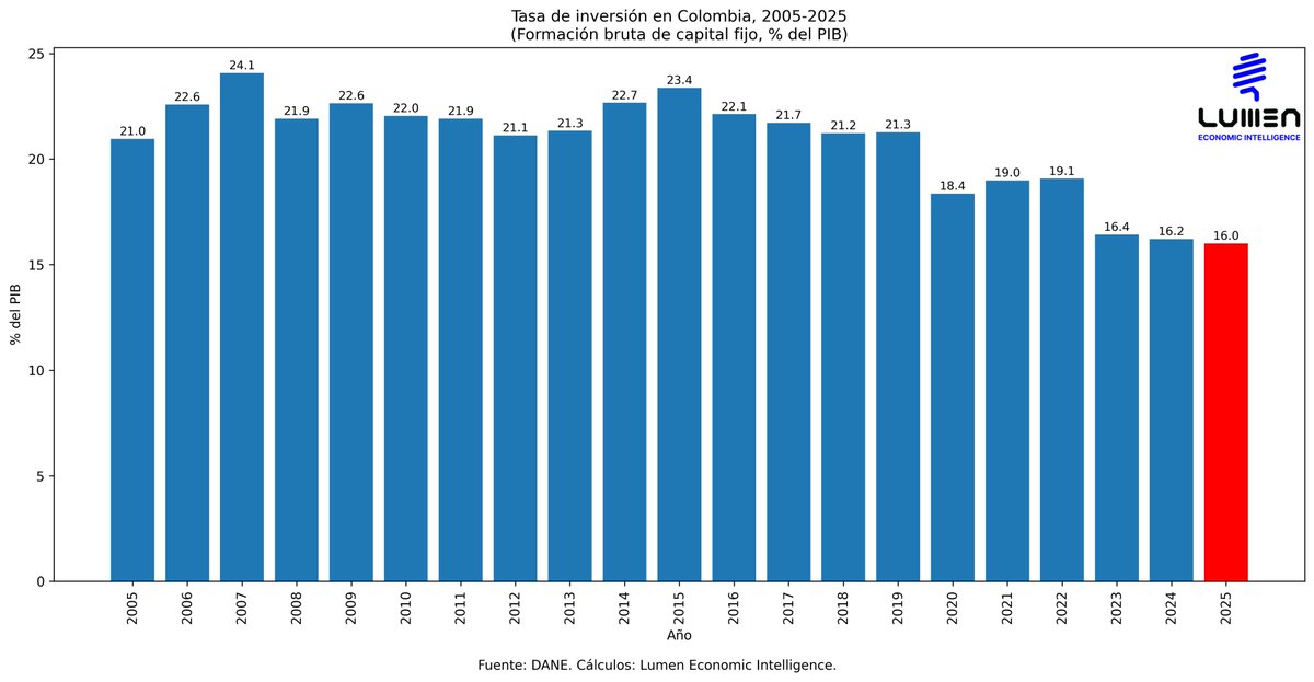 El crecimiento económico de Colombia sorprendió a la baja: frente a una expectativa de expansión de 2,8% en el cuarto trimestre y en el año completo, el resultado observado fue de 2,3% en el último trimestre y 2,6% en el total de 2025.

Pero lo más preocupante es el