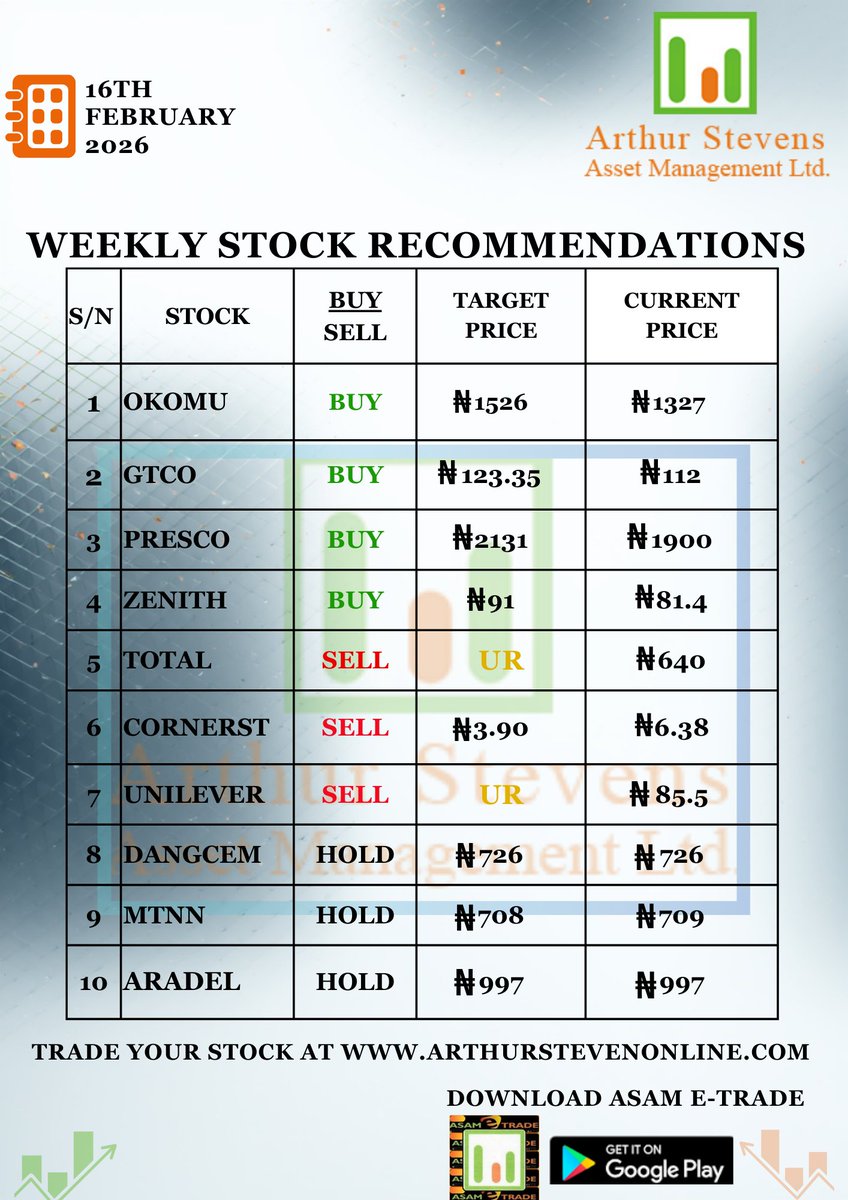 WEEKLY MARKET RECOMMENDATION
For more information, please call our Mandate Line: *09035996606, 08091054142, 07082804890
Click here to open a trading account: arthurstevenonline.com/IW/Home/Login