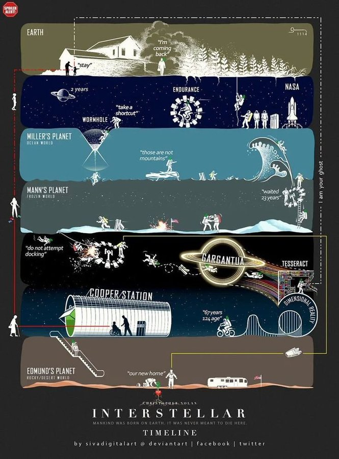 tanik_tr's tweet photo. Interstellar filminin zaman akışı https://t.co/GN2wOc5cBq