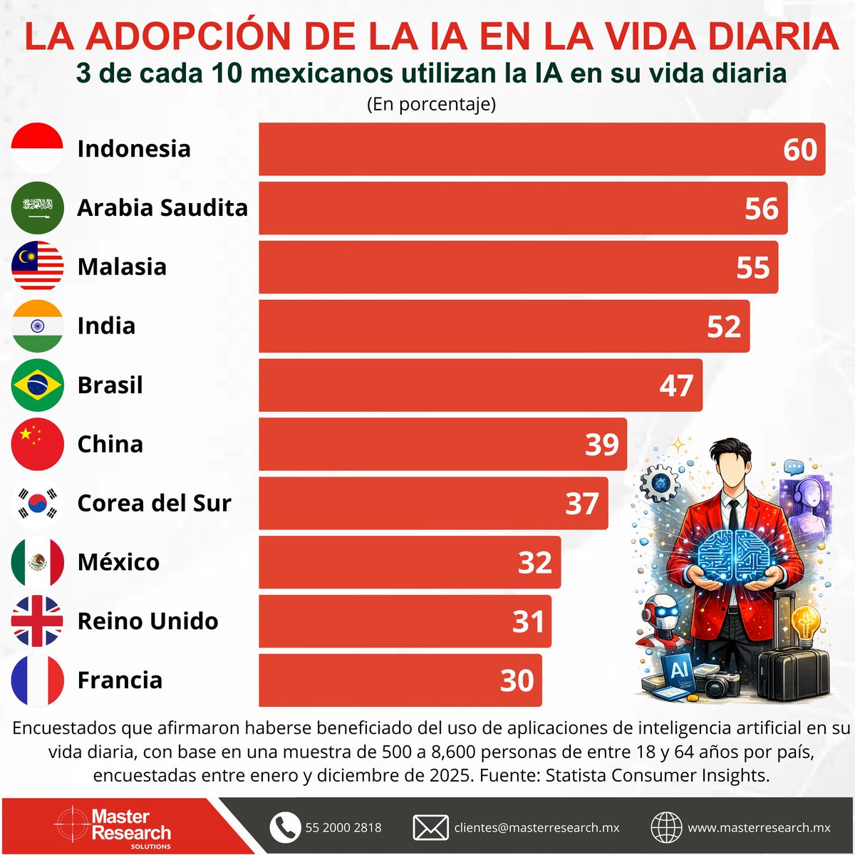 MasterResearch's tweet image. 🤖La IA ya no es el futuro… es el presente

📊En México, 3 de cada 10 personas afirman utilizar IA en su vida diaria

💡La pregunta ya no es si se usará IA, sino cómo se integrará cada vez más en nuestra rutina

#InteligenciaArtificial #IA #DatoMaster #InvestigaciónDeMercado