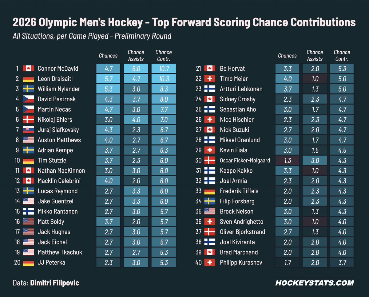 These are the top forward scoring chance creators from the preliminary round of the 2026 Men's Olympic Hockey tournament.

1. 🇨🇦 Connor McDavid
2. 🇩🇪 Leon Draisaitl
3. 🇸🇪 William Nylander
4. 🇨🇿 David Pastrnak
5. 🇨🇿 Martin Necas