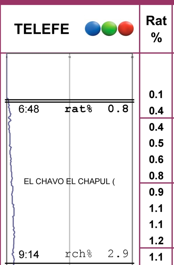 forofms's tweet photo. "Hilo vintage" con los promedios de #Rating de los "clásicos" del fin de semana:
Sábado:
#LaFamiliaIngalls (el trece): 3,3
#LosSimpsons (telefe): 3,0
#ElChavoyElChapulinColorado: 0,8
#SuperAgente86 (América): 0,3 https://t.co/JC9ZEU17zL