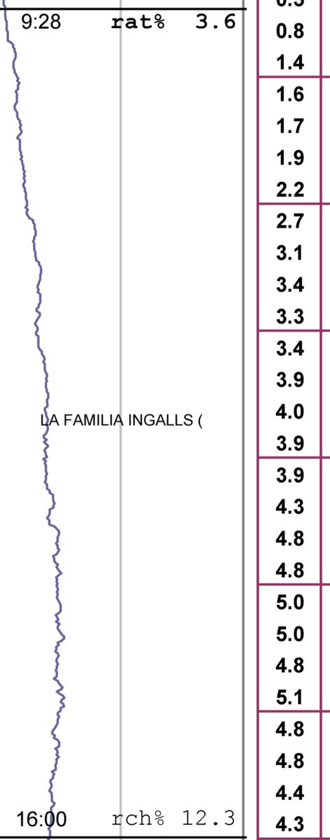 forofms's tweet photo. Domingo:
#LaFamiliaIngalls: 3,6
#ElChavoyElChapulinColorado: 1,1
#SuperAgente86 (América): 0,4 https://t.co/ROjyCT5SDb