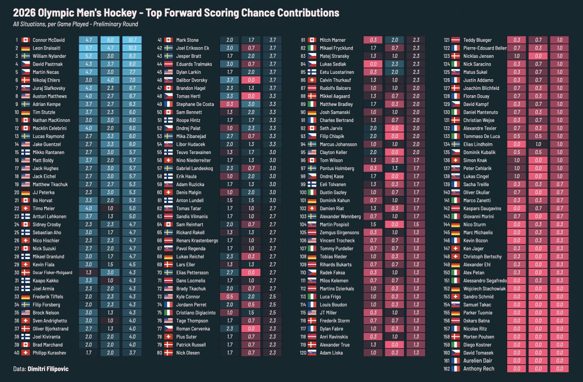 JFreshHockey's tweet image. Here's the full ranking of all 162 forwards in the preliminary round of the Men's Olympic Hockey tournament based on their scoring chance contributions: