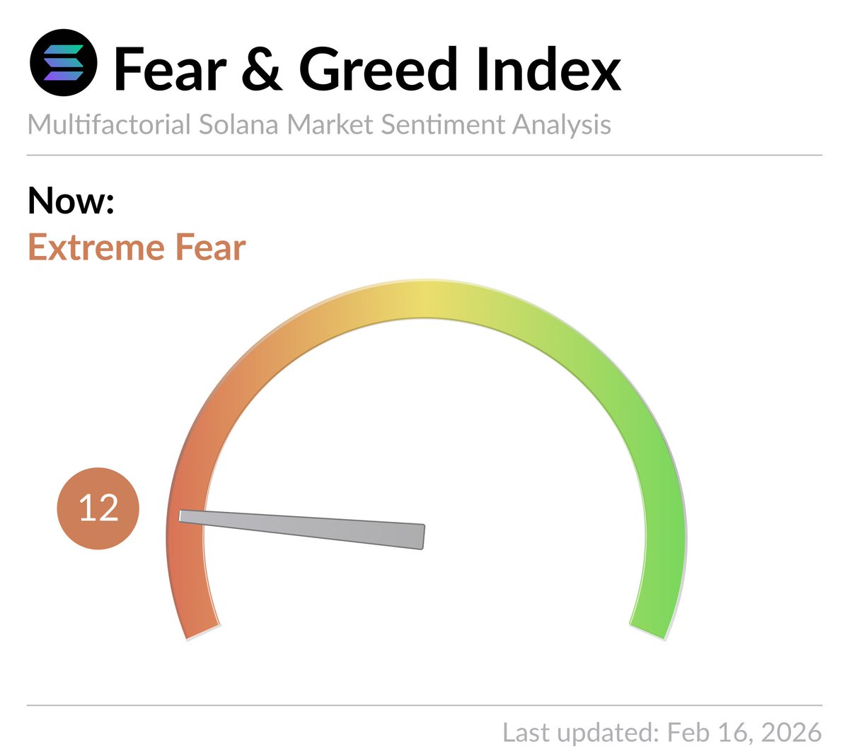 #Solana Fear and Greed Index is 12 -  Extreme Fear
Current price: $83.69

For a broader market view 👉 <a href="/CryptoFGIndex/">Crypto Fear and Greed Index</a>