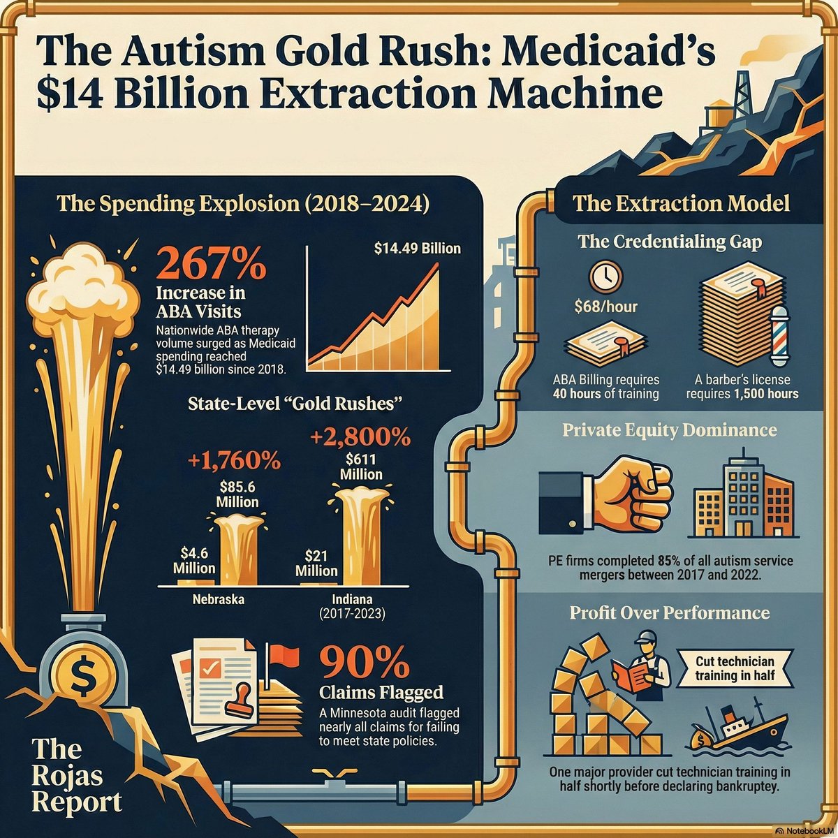 DutchRojas's tweet photo. $4.6 million to $85.6 million.

One state. 
One billing code. 
Four years.

Nebraska didn’t have an autism epidemic. 
It had a reimbursement rate that was among the highest in the country and zero accreditation requirements for the companies billing it.

Out-of-state operators set up shop. 
Individual clinicians billing Medicaid grew from 389 to over 2,700. 

The state had no system to verify whether therapy actually happened.

Indiana’s federal audit sampled 100 months of ABA claims. Every single one contained at least one improper payment. 

Not 97. 
All 100.

Nap time billed as treatment. 
Group therapy billed as individual. 
Unqualified staff. 
Missing documentation.

This is what a gold rush looks like when the gold is Medicaid money and no one is watching the mine.

The question is “Why was no one minding the store at @cmsgov?”