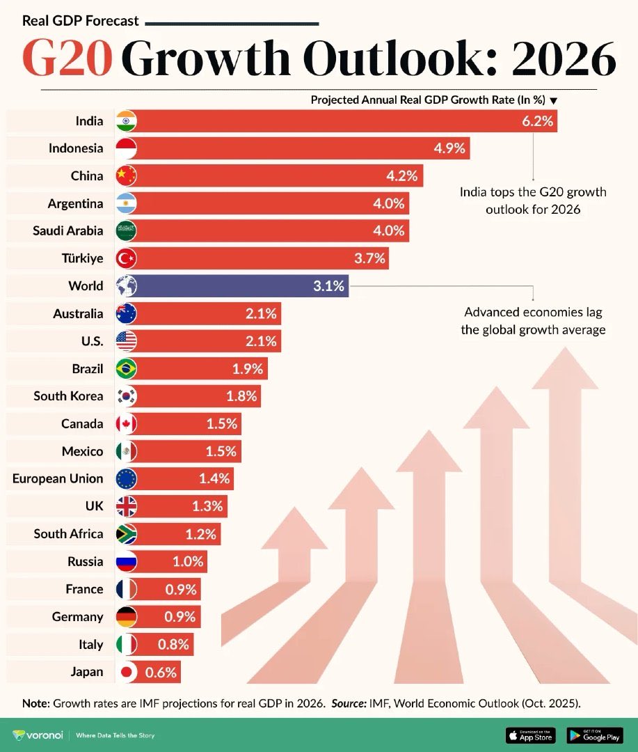 G20 GROWTH OUTLOOK 2026

1 India 🇮🇳 
2 Indonesia 🇮🇩 
3 China  🇨🇳 
4 Argentina 🇦🇷 
5 Saudi Arabia 🇸🇦 
6 Turkey 🇹🇷 
7 Australia🇦🇺 
8 US 🇺🇸 
9 Brazil 🇧🇷 
10 South Korea 🇰🇷 
11 Canada 🇨🇦 
12 Mexico 🇲🇽 
13 European Union 🇪🇺 
14 UK 🇬🇧 
15 South Africa 🇿🇦 
16 Russia 🇷🇺 
17 France 🇫🇷