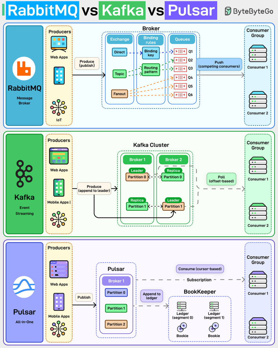alexxubyte's tweet photo. RabbitMQ vs Kafka vs Pulsar https://t.co/21tWwuGwcO