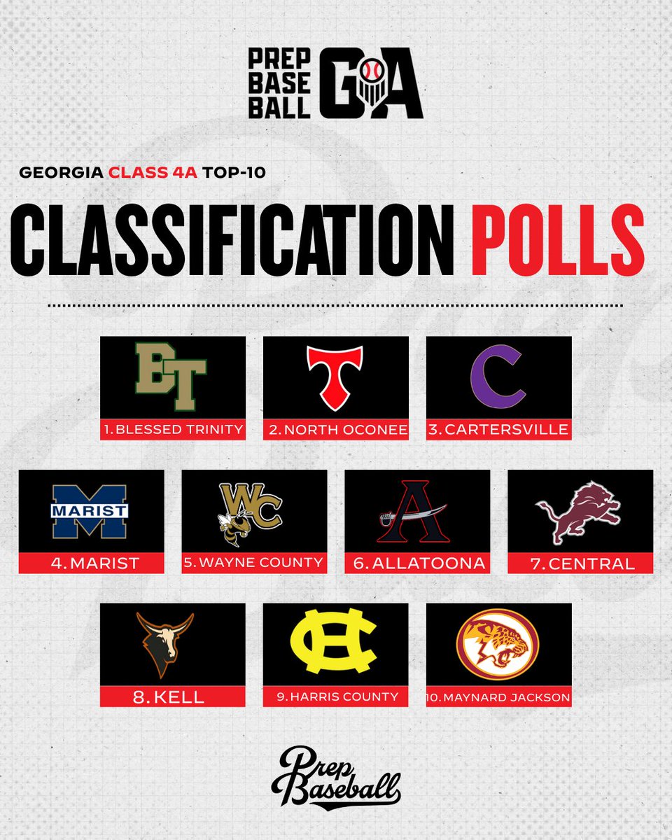 PrepBaseballGA's tweet photo. 𝐂𝐥𝐚𝐬𝐬 𝟒𝐀 𝐓𝐨𝐩-𝟏𝟎 𝐏𝐨𝐥𝐥: 𝐖𝐞𝐞𝐤 𝟏 📊

Week 1 is over and our first in season rankings for Class 4A are LIVE, great match ups took place all across the state.

Full rankings, breakdown, and more inside. 👇
🔗 https://t.co/kFGDgAWQWO https://t.co/WULcrJtUGu