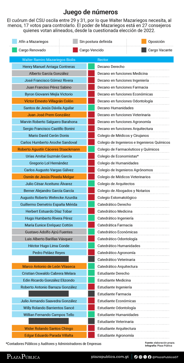 Esta es la información más actualizada sobre el gobierno de la Usac, cargo por cargo. La CC obligó al Consejo a renovarlos, pero la orden ha sido incumplida.