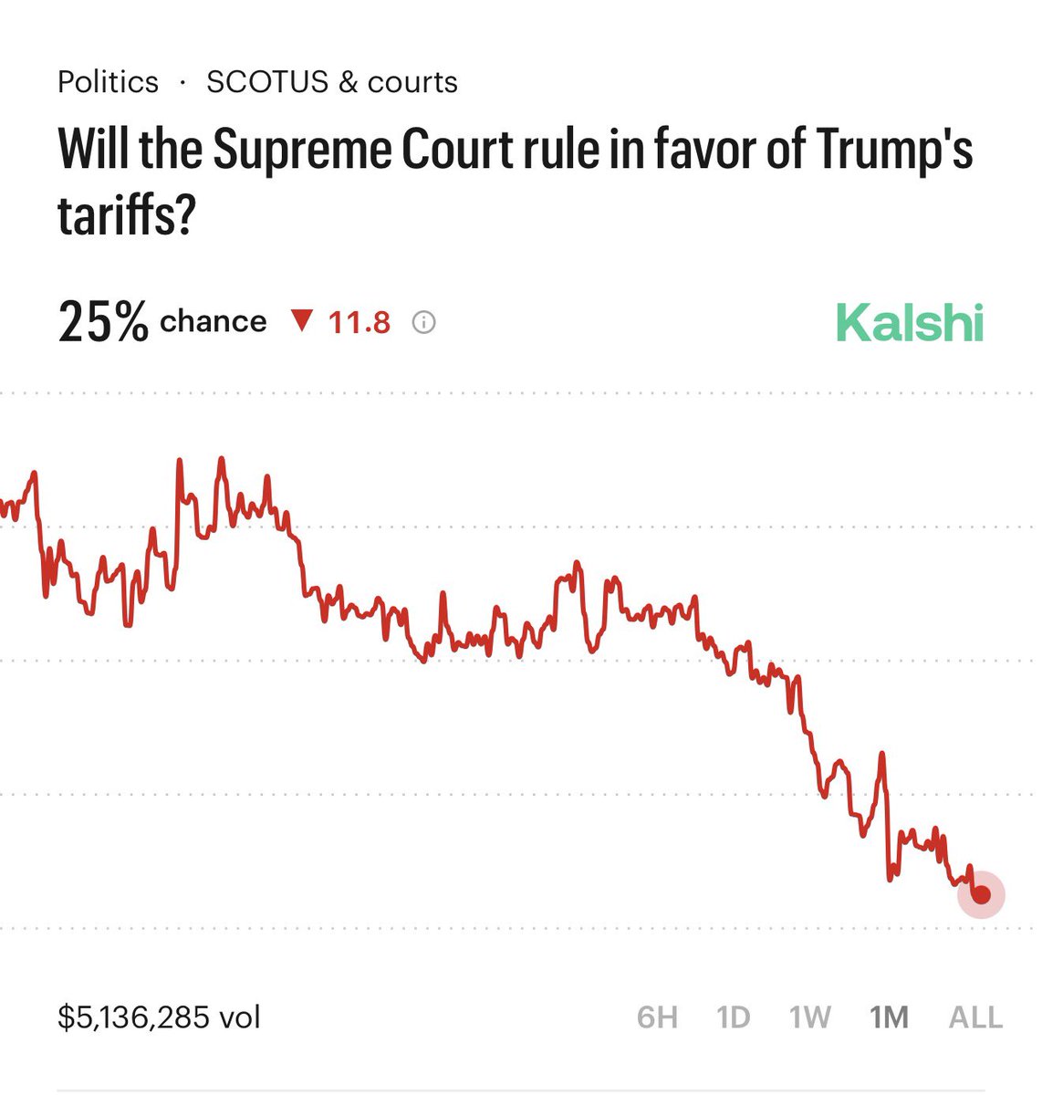 Kalshi's tweet image. BREAKING: 75% chance the Supreme Court rules Trump’s tariffs as "illegal"