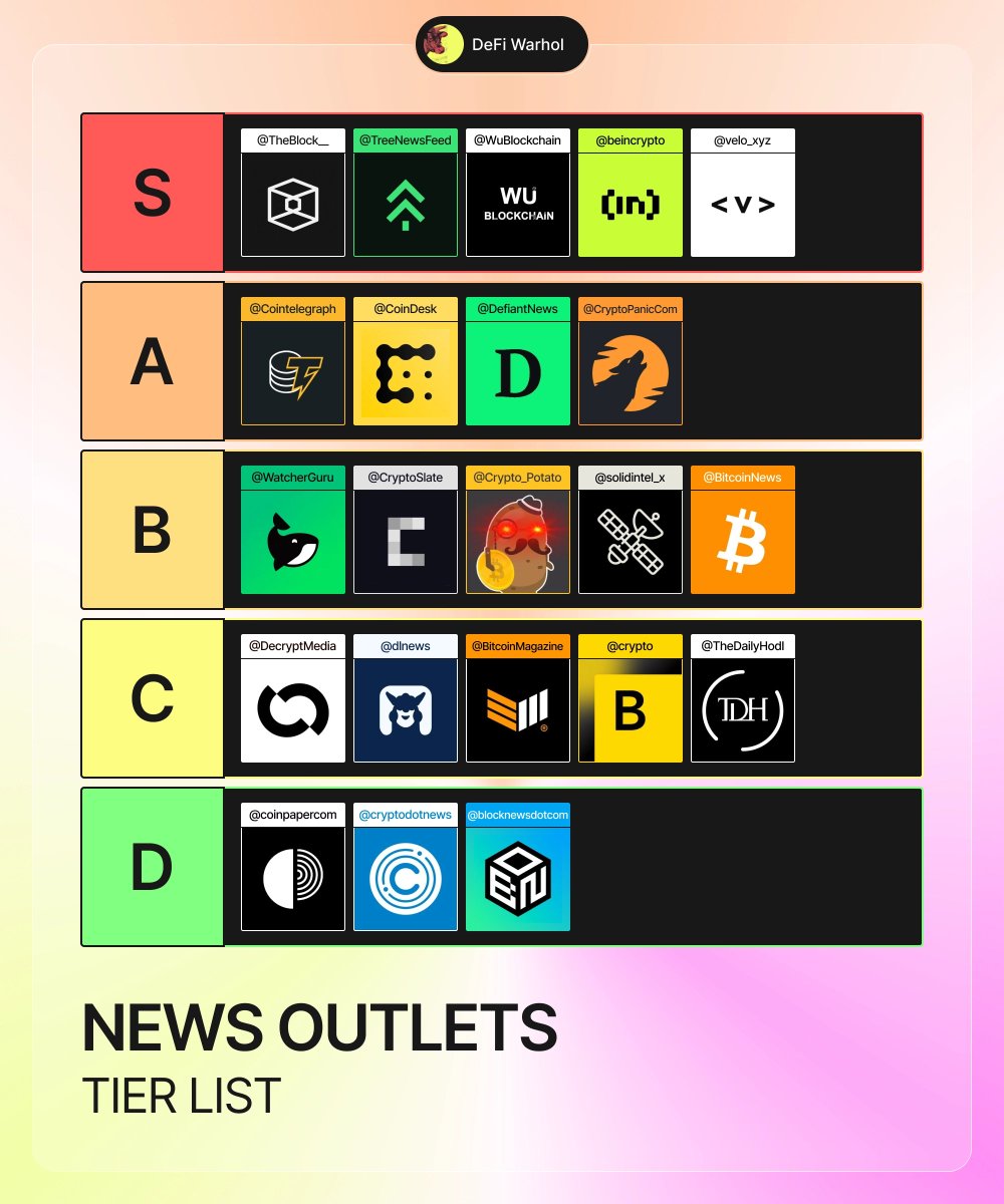 Tier List of Crypto News Outlets &amp; Aggregators 🧵

S Tier:

- <a href="/TheBlock__/">The Block</a>
- <a href="/TreeNewsFeed/">Tree News</a>
- <a href="/WuBlockchain/">Wu Blockchain</a>
- <a href="/beincrypto/">BeInCrypto</a>
- <a href="/velo_xyz/">Velo</a>

A Tier:
- <a href="/Cointelegraph/">Cointelegraph</a>
- <a href="/CoinDesk/">CoinDesk</a>
- <a href="/DefiantNews/">The Defiant</a>,
- <a href="/CryptoPanicCom/">CryptoPanic</a>

B Tier:

- <a href="/WatcherGuru/">Watcher.Guru</a>
- <a href="/CryptoSlate/">CryptoSlate</a>
- <a href="/Crypto_Potato/">CryptoPotato Official</a>
- <a href="/solidintel_x/">Solid Intel 📡</a>
-